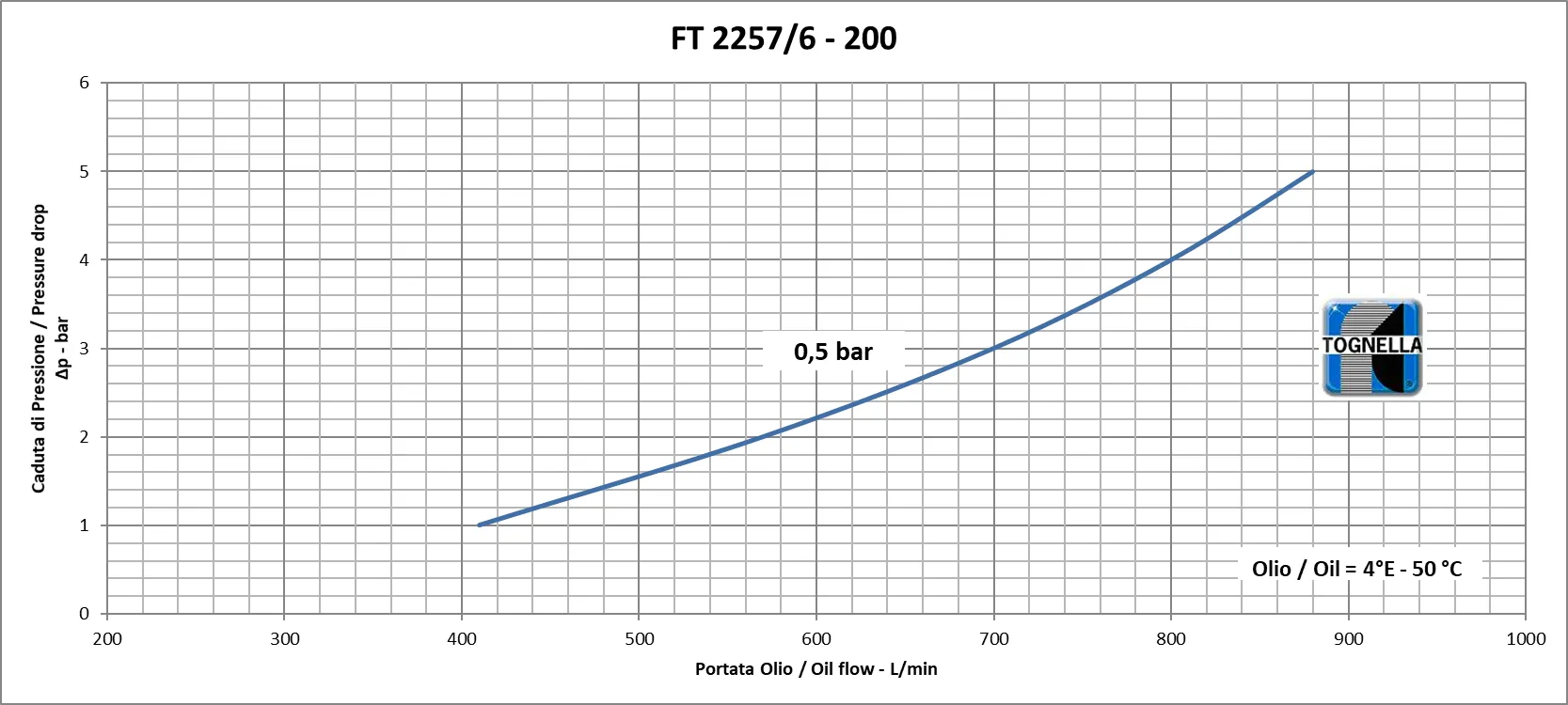 TOGNELLA-FT 2257/6