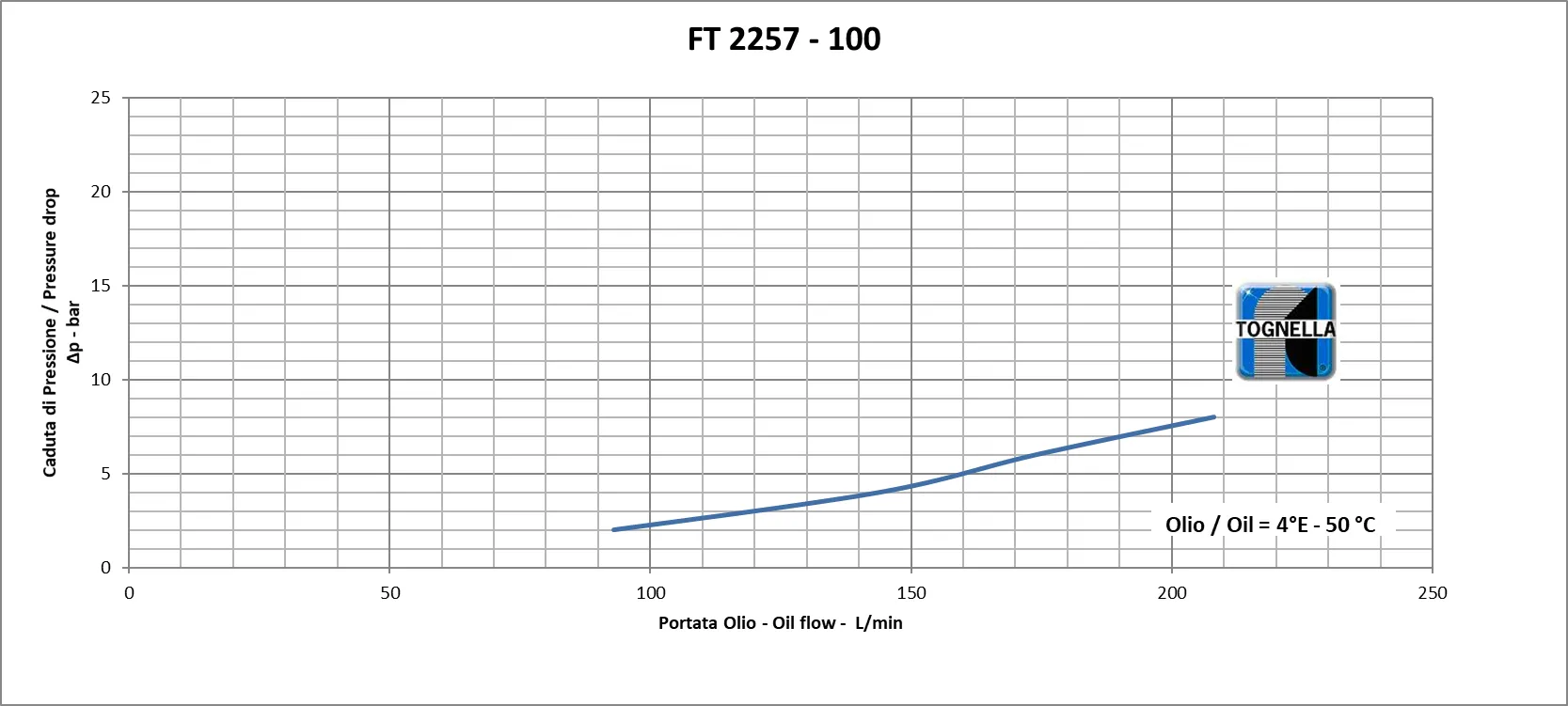 TOGNELLA-FT 2257/7