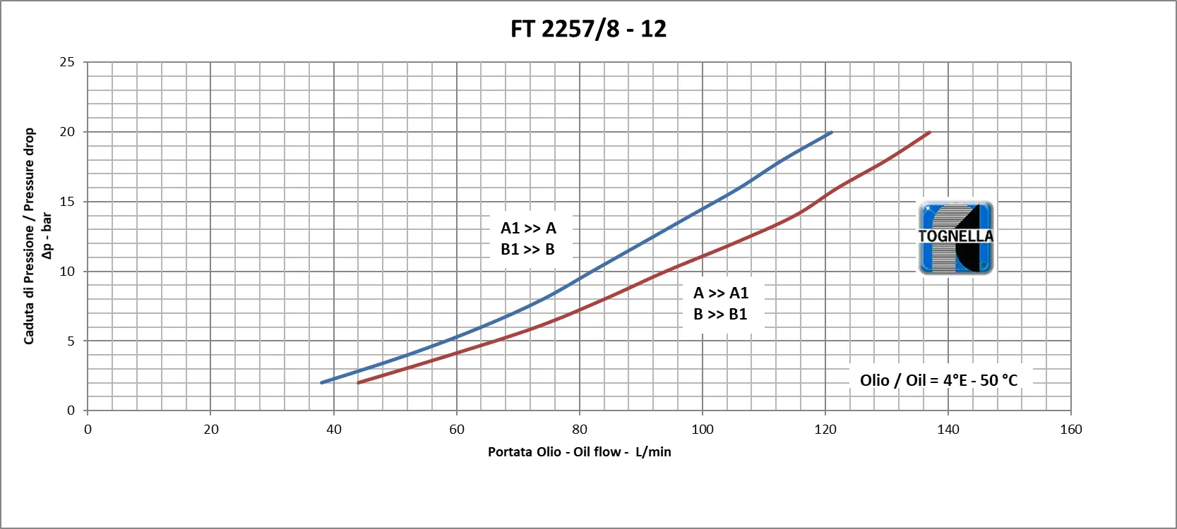 TOGNELLA-FT 2257/8