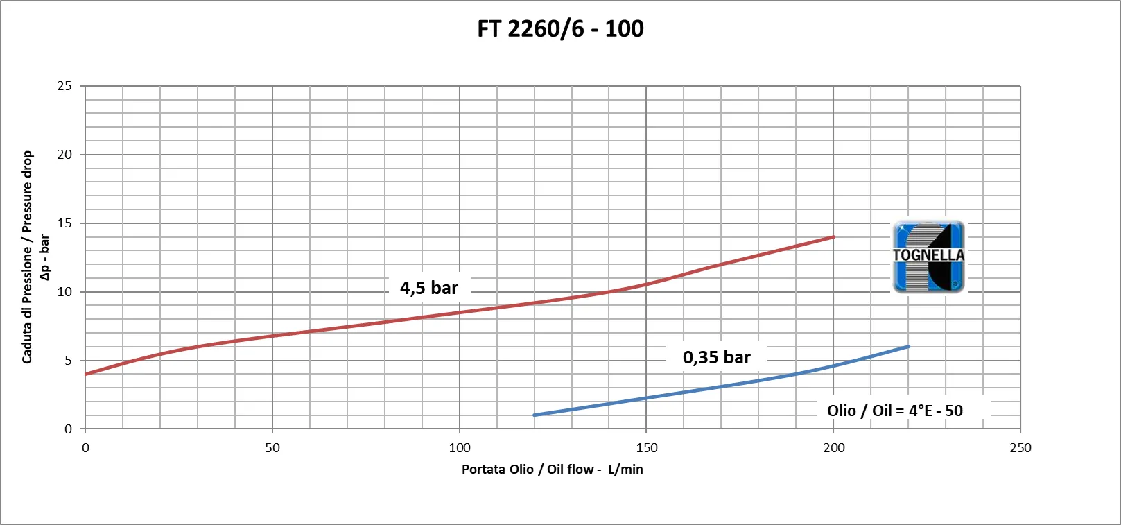 TOGNELLA-FT 2260/6