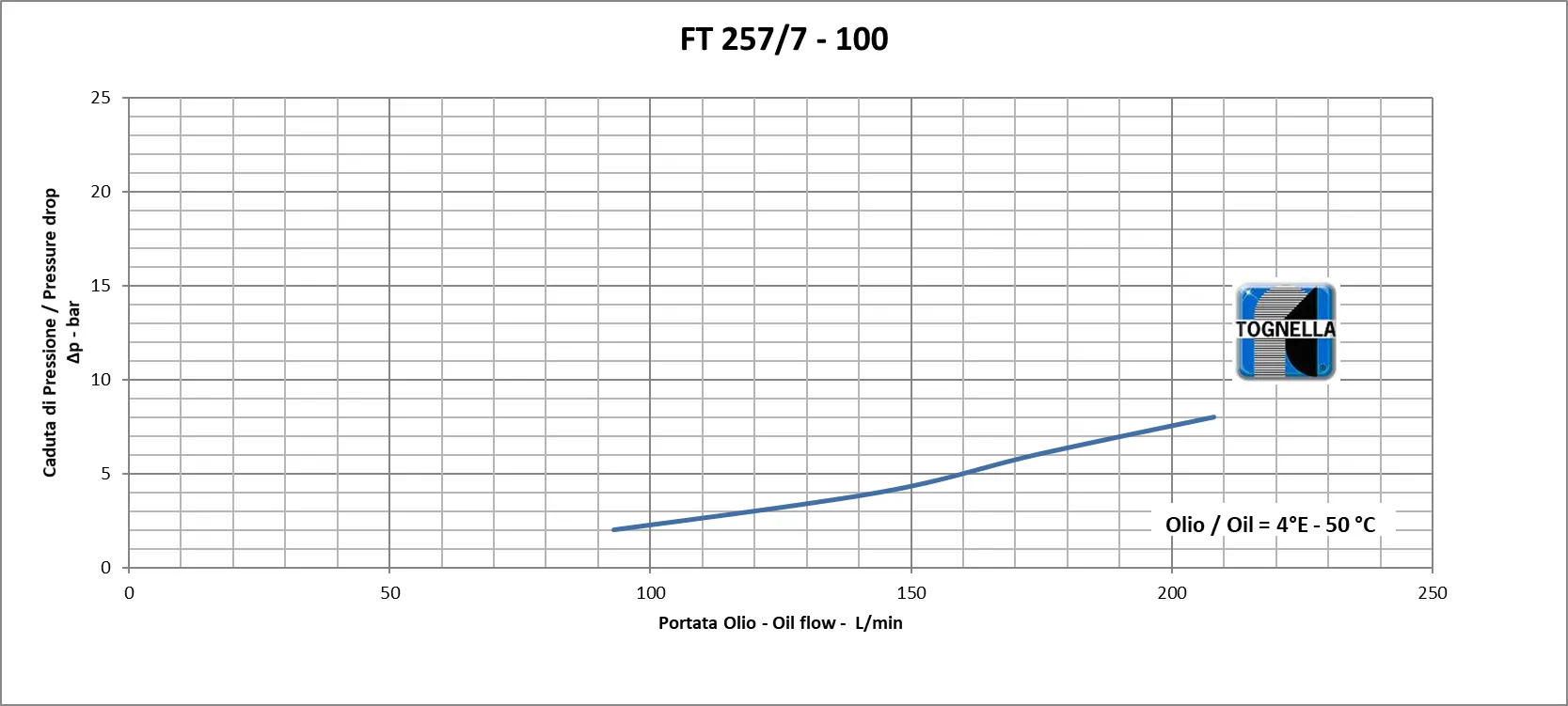 TOGNELLA-FT 257/7