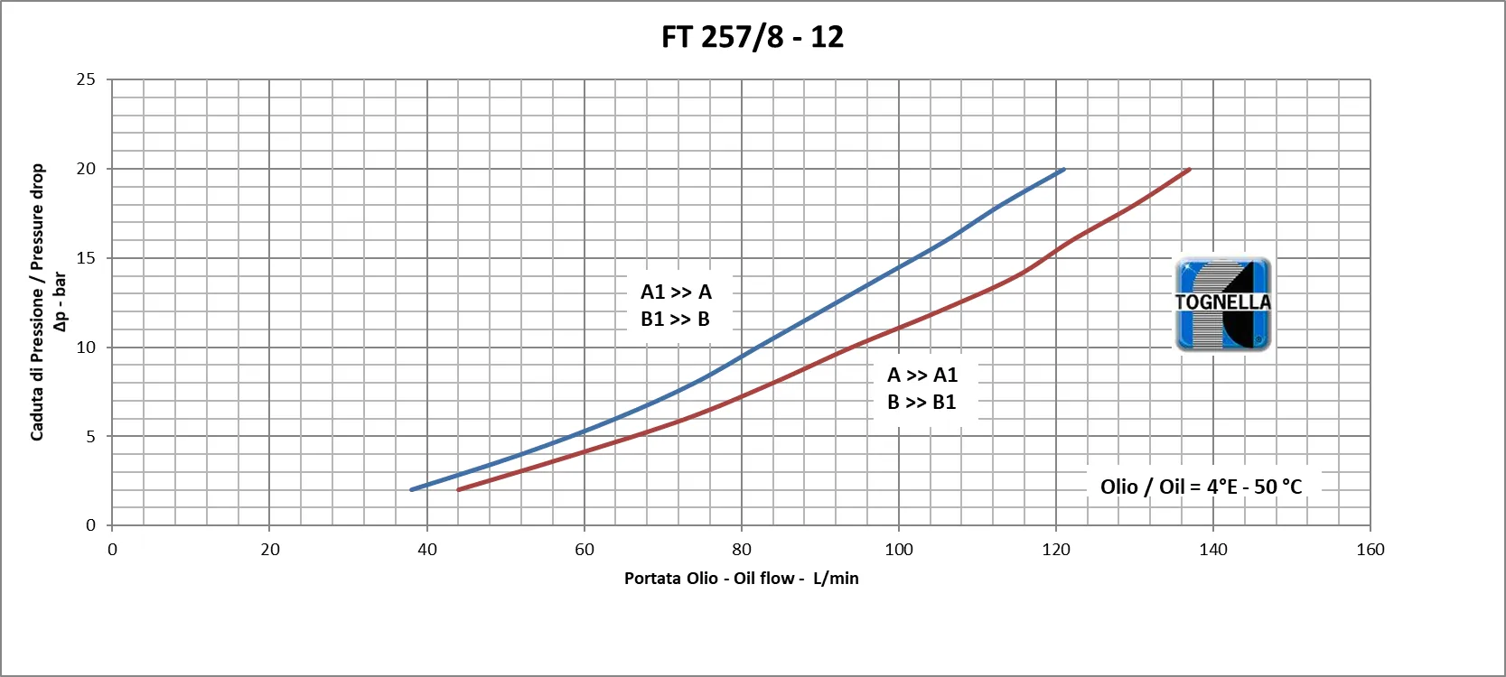 TOGNELLA-FT 257/8