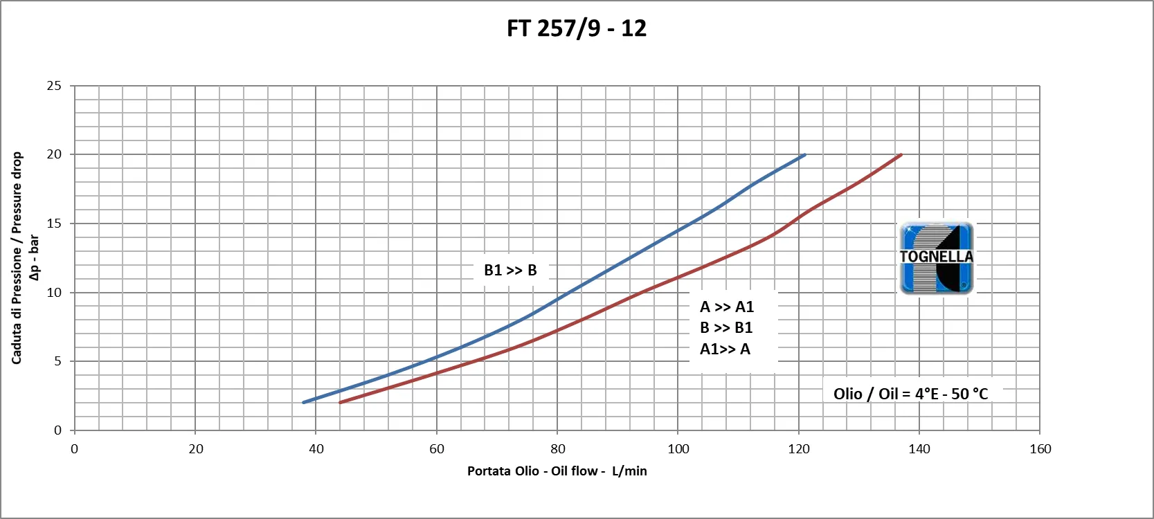 TOGNELLA-FT 257/9