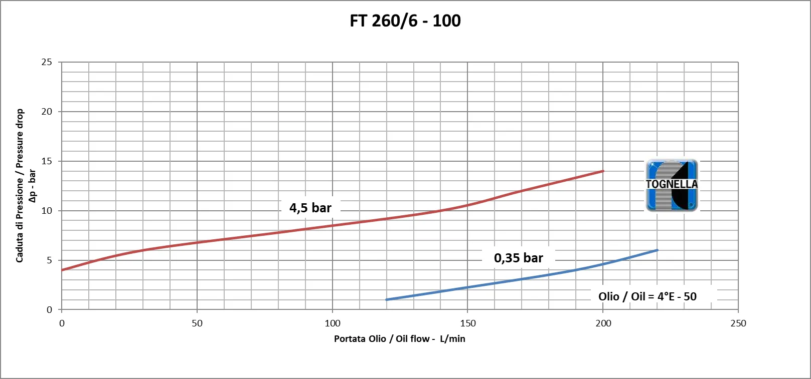 TOGNELLA-FT 260/6