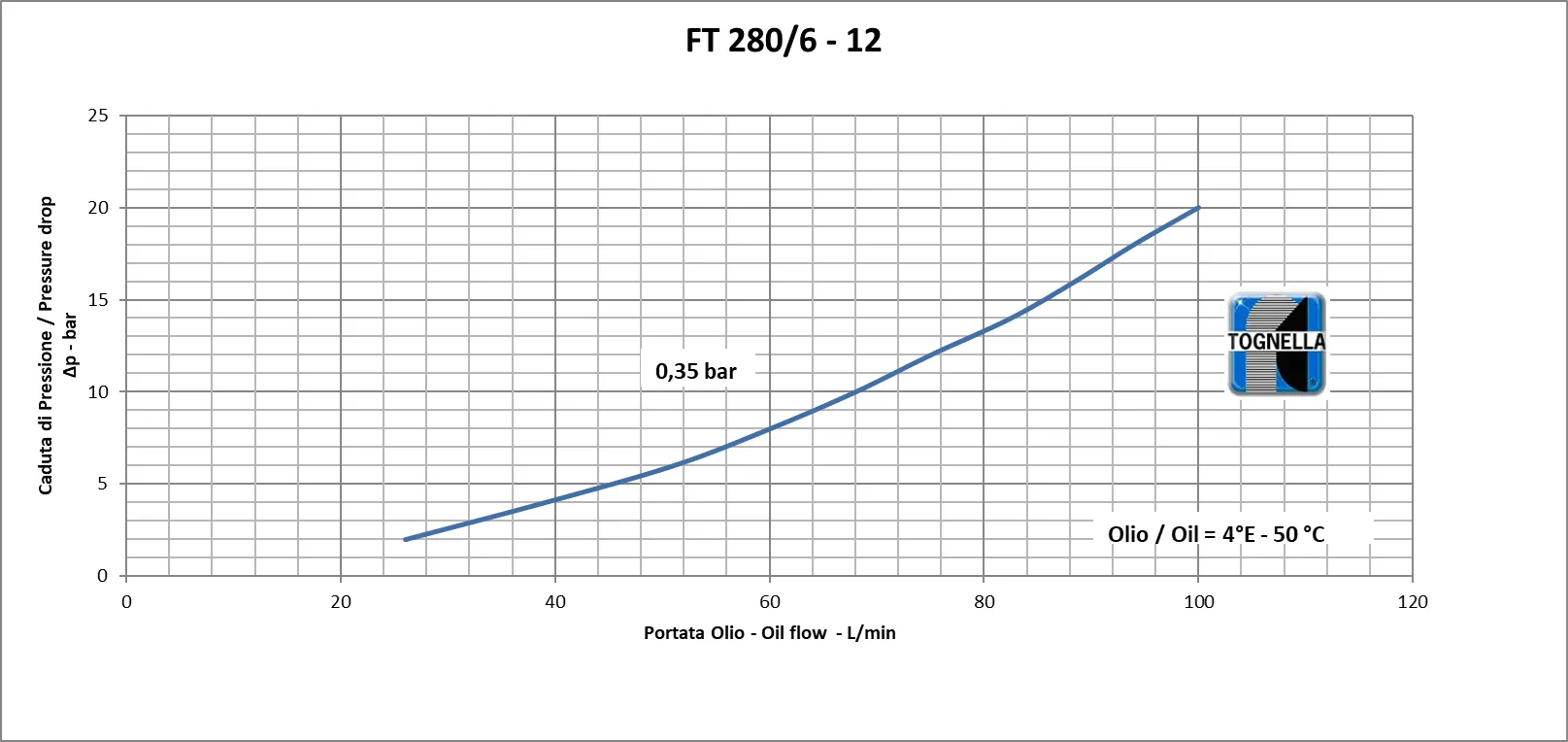 TOGNELLA-FT 280/6